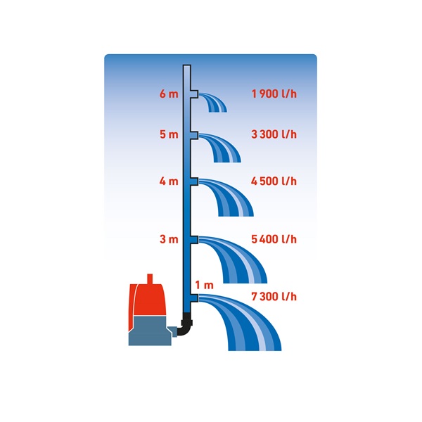 búvárszivattyú tiszta vízhez, szenzoros úszókapcsolóval, 400W, szállító teljesítmény: 8m3/h, max. száll. 7 m