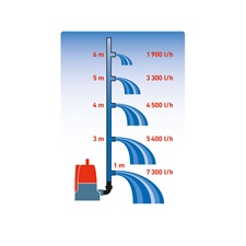 búvárszivattyú tiszta vízhez, szenzoros úszókapcsolóval, 400W, szállító teljesítmény: 8m3/h, max. száll. 7 m