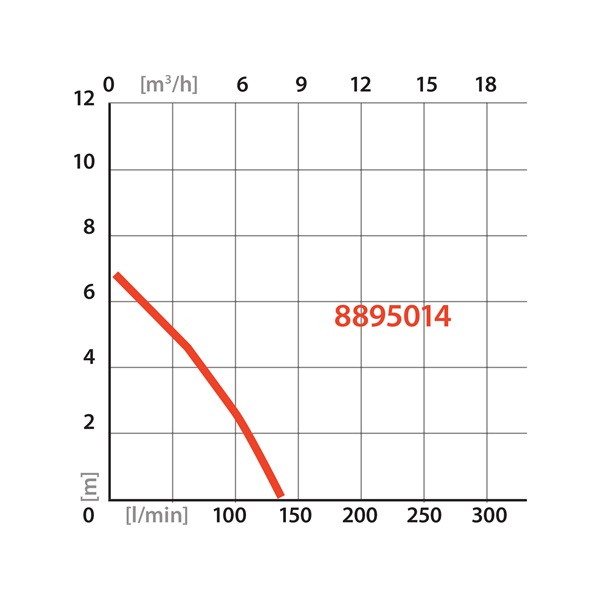 búvárszivattyú tiszta vízhez, szenzoros úszókapcsolóval, 400W, szállító teljesítmény: 8m3/h, max. száll. 7 m