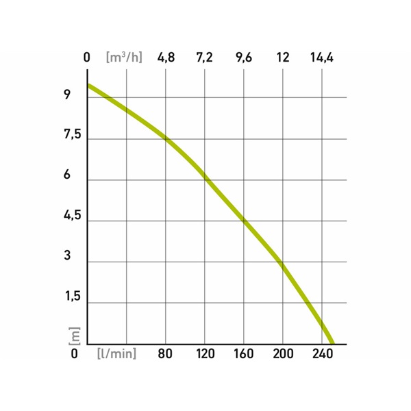 szennyvíz búvárszivattyú, 1100W, rozsdamentes ház, Extol Craft, szállító teljesítmény: 15m3/h, max. száll. 9,5 m