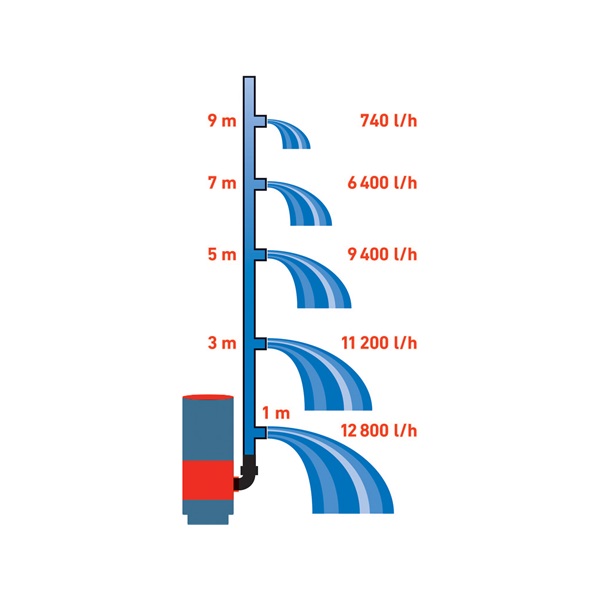 szennyvíz búvárszivattyú, talp magasság 3 méretben állítható, 900 W, szállító teljesítmény: 13m3/h, max. száll. 9 m