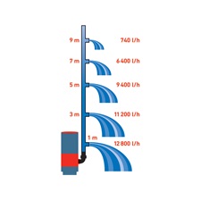 szennyvíz búvárszivattyú, talp magasság 3 méretben állítható, 900 W, szállító teljesítmény: 13m3/h, max. száll. 9 m