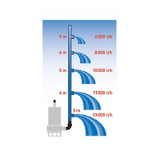 szennyvíz búvárszivattyú, úszókapcsolóval, 1100W,  INOX ház, szállító teljesítmény: 15 m3/h, max. száll. 9,5m